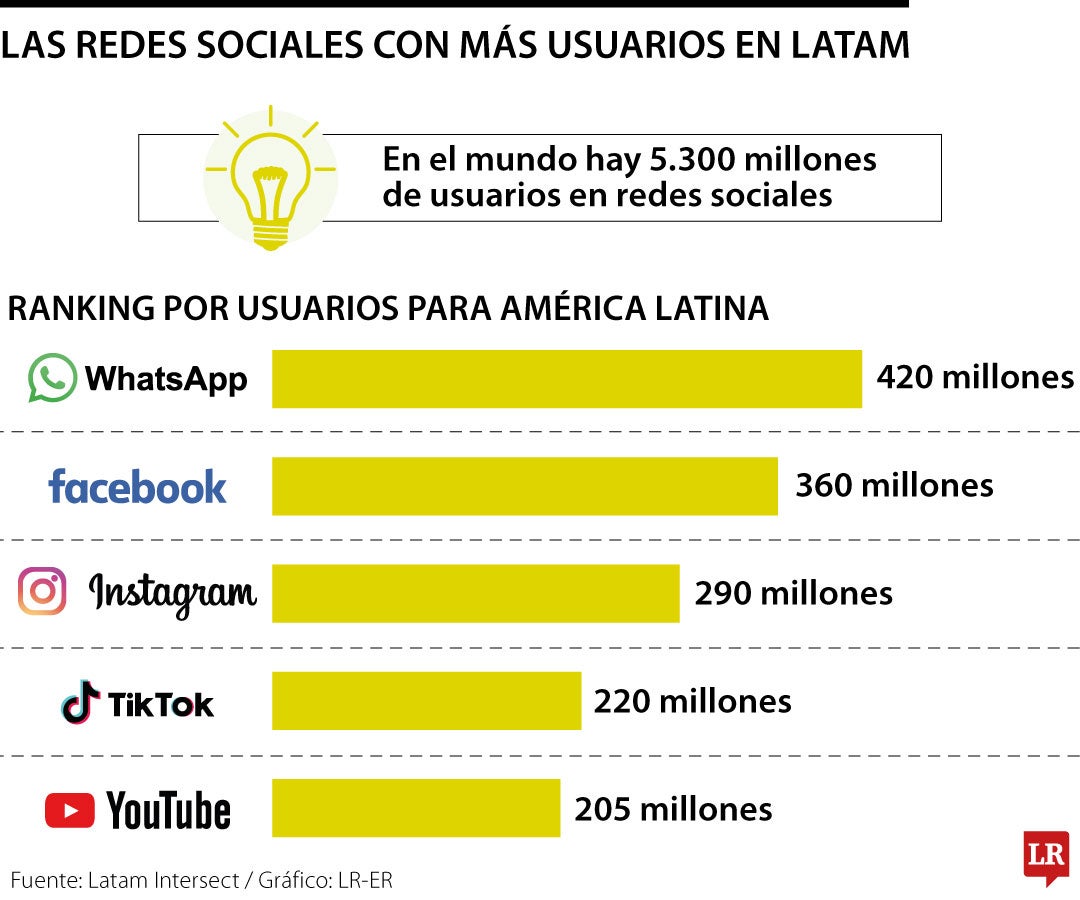 WhatsApp, Facebook e Instagram son los líderes por usuarios en América Latina
