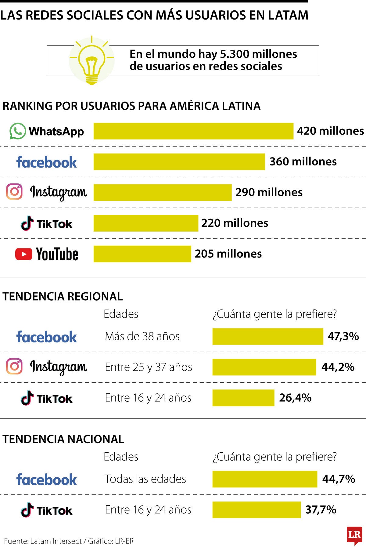 WhatsApp, Facebook e Instagram son los líderes por usuarios en América Latina