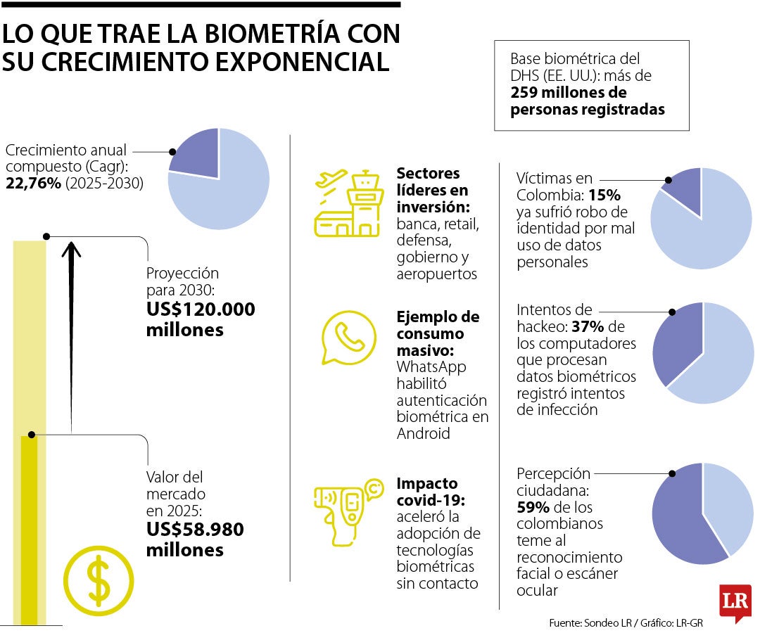 Biometría moverá US$120.000 millones en 2030
