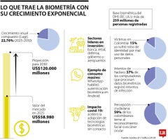 Biometría moverá US$120.000 millones en 2030