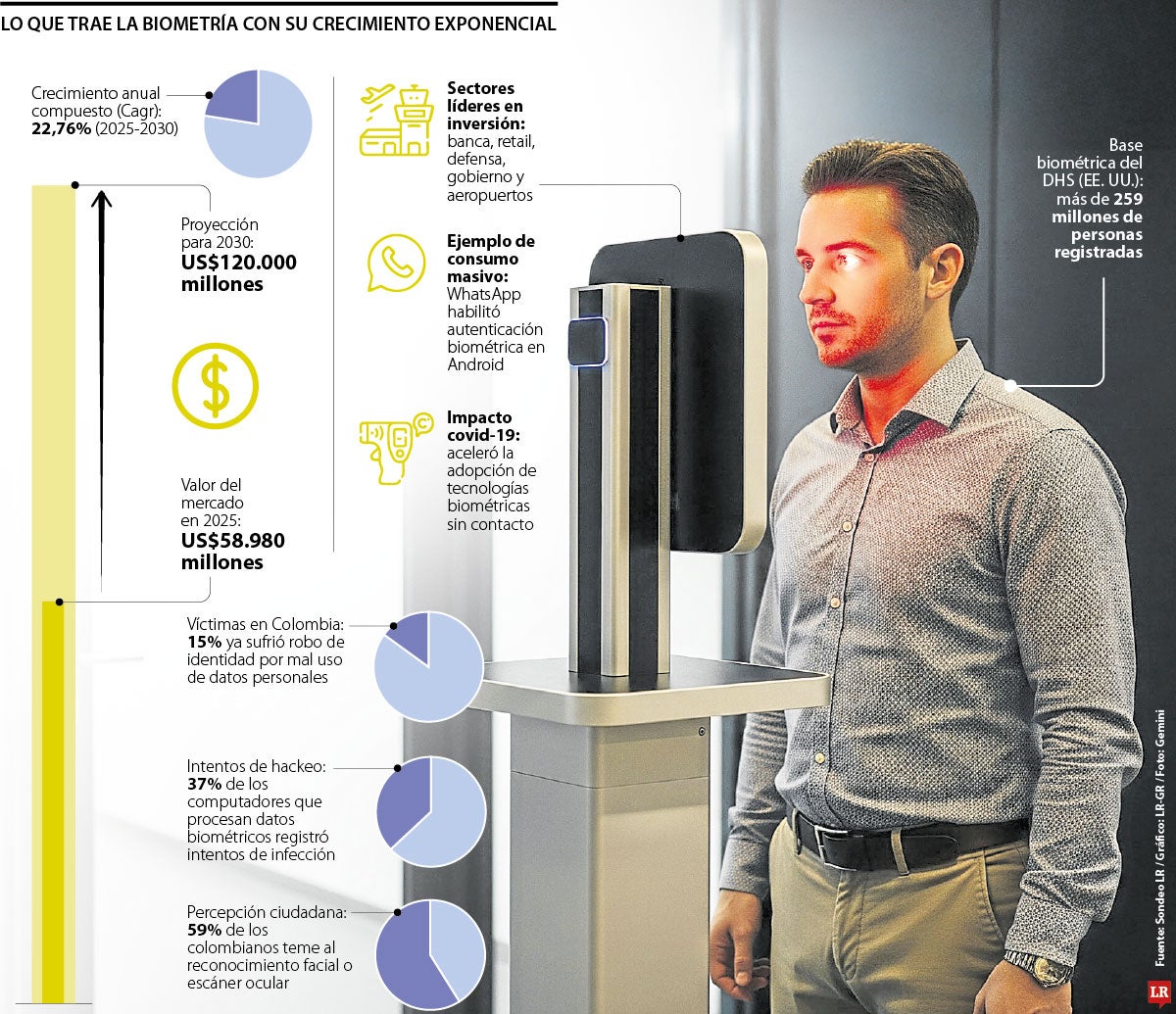 Biometría moverá US$120.000 millones en 2030