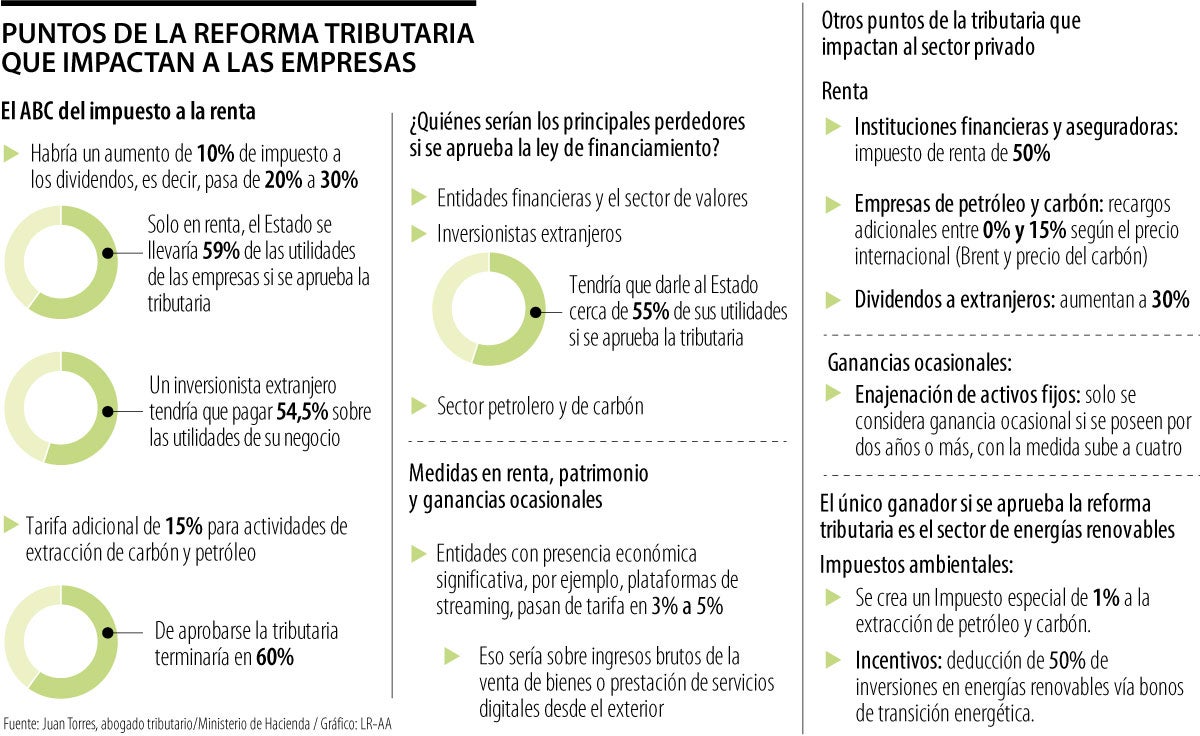 El impacto de la tributaria a sectores económicos