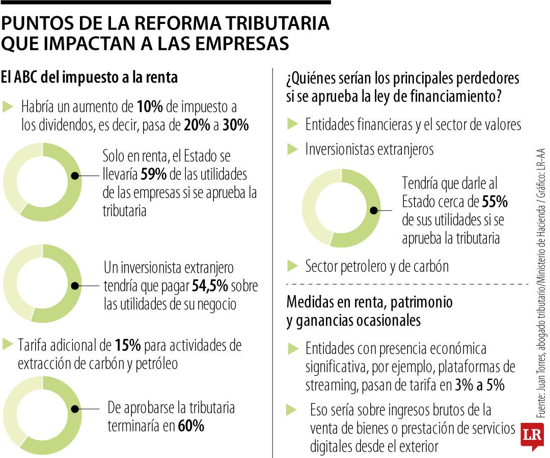 El impacto de la tributaria a sectores económicos