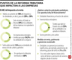 El impacto de la tributaria a sectores económicos