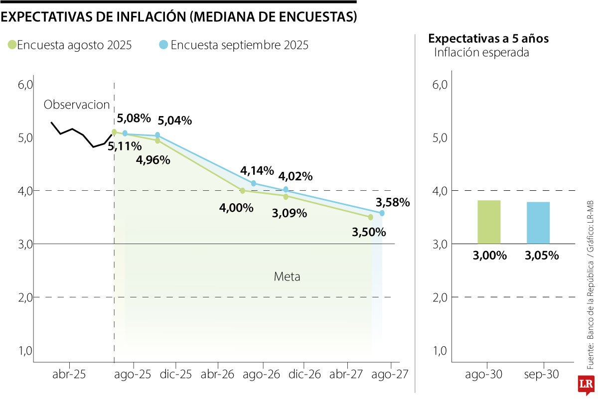 Expectativas de inflación (mediana de encuestas)