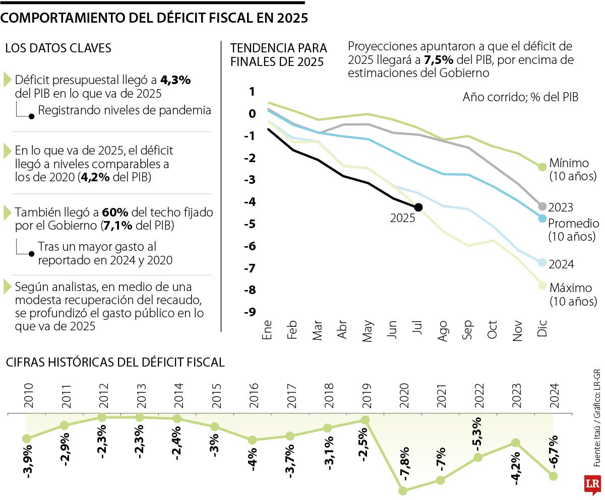 El déficit en lo que va de 2025 llegó a niveles de pandemia