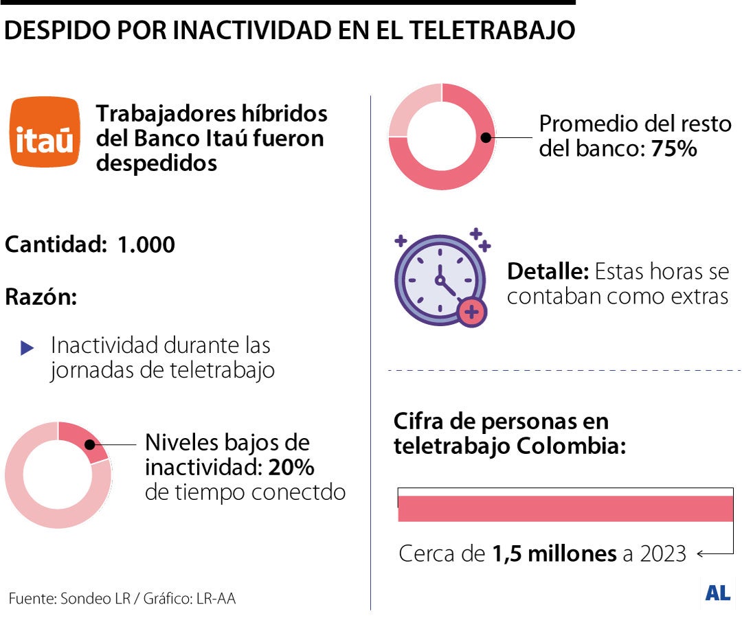 Despido por inactividad en el teletrabajo