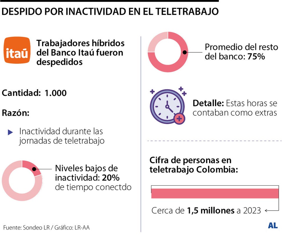 Despido por inactividad en el teletrabajo