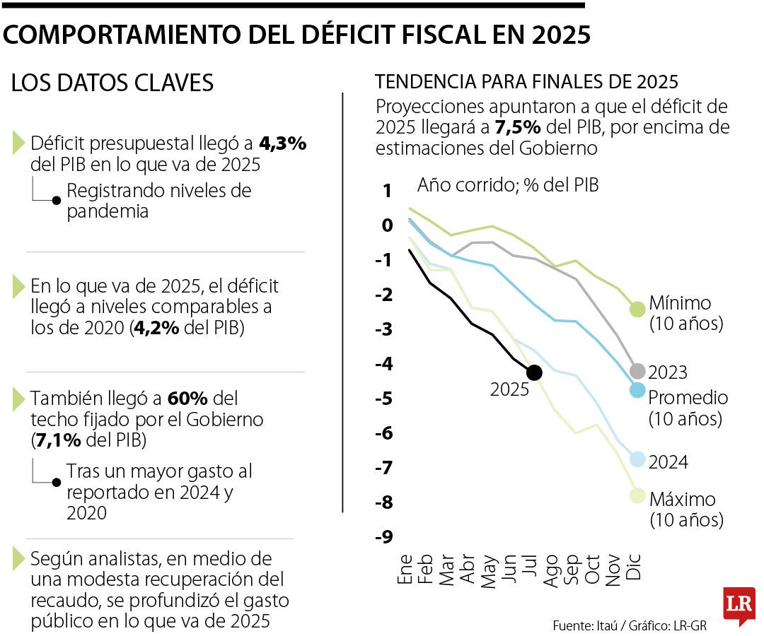 El déficit en lo que va de 2025 llegó a niveles de pandemia