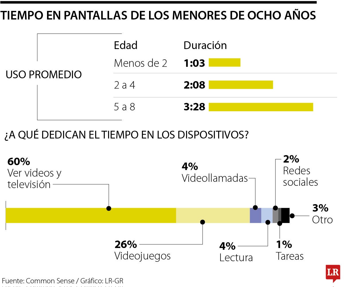 Tiempo en pantallas en menores de ocho años