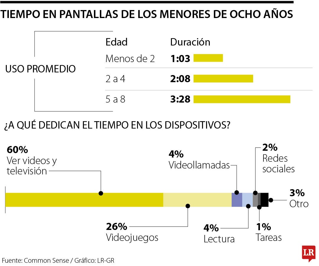 Tiempo en pantallas en menores de ocho años