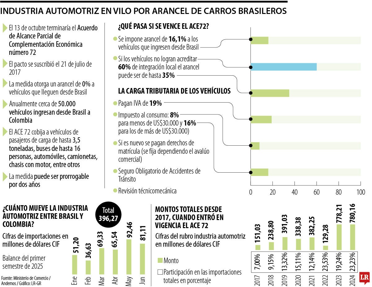 Afectaciones por los aranceles a vehículos brasileños