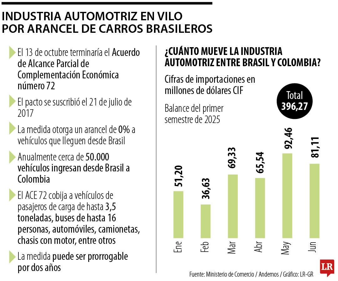 Afectaciones por aranceles a la importación de autos brasileros