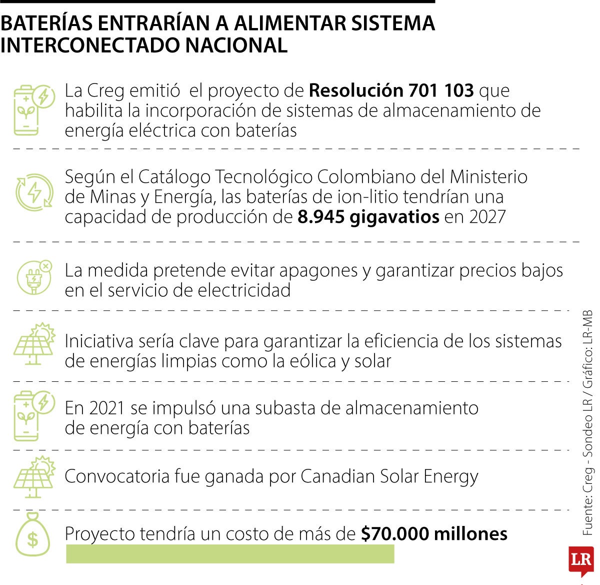 Creg busca que baterías aporten energía al Sistema Interconectado