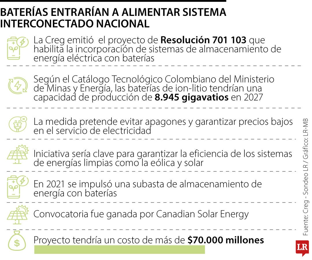 Creg busca que baterías aporten energía al Sistema Interconectado