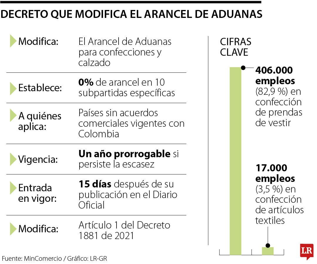 Mincomercio busca dejar arancel de 0% en importaciones de confecciones y calzado