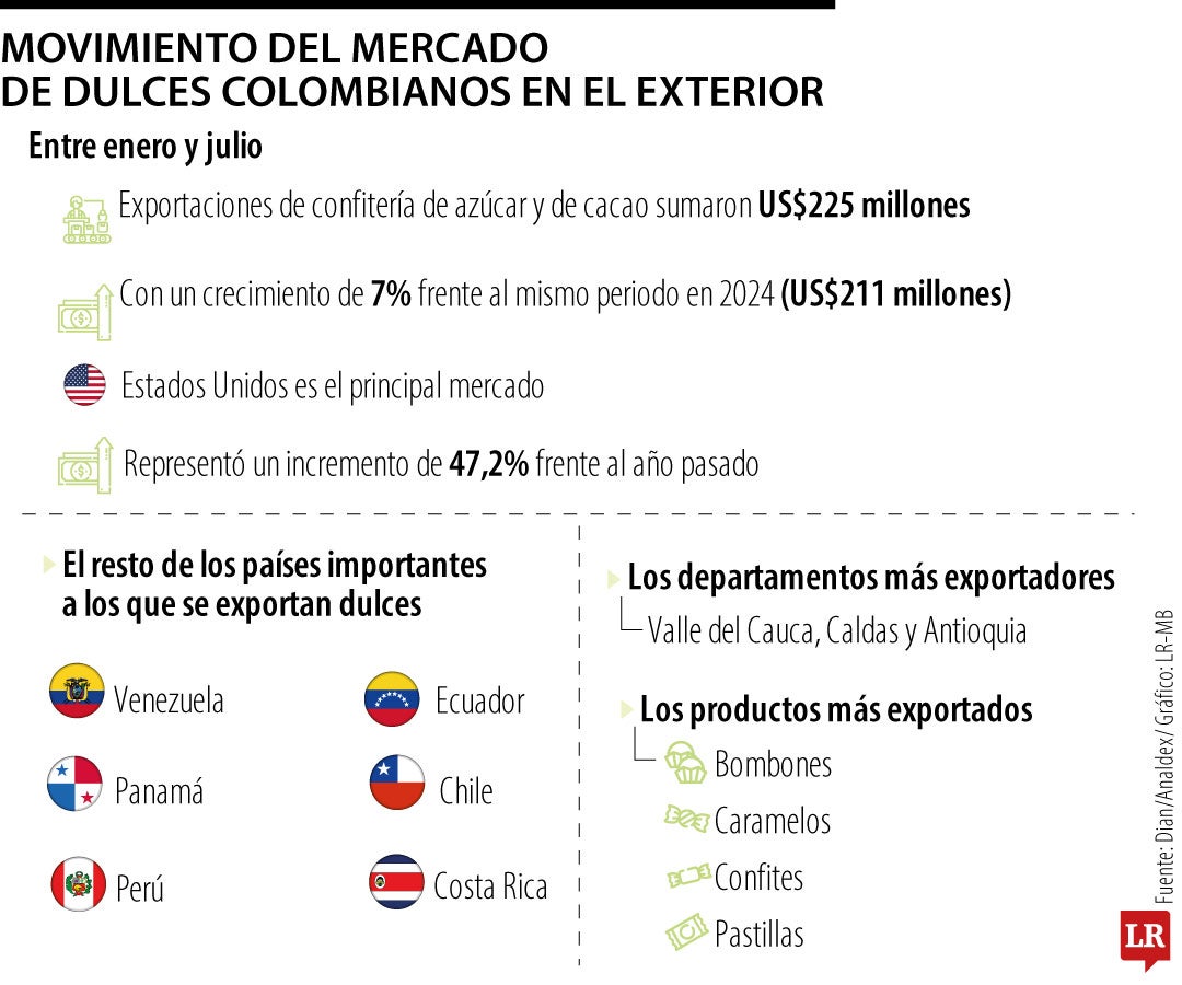 Exportación de dulces