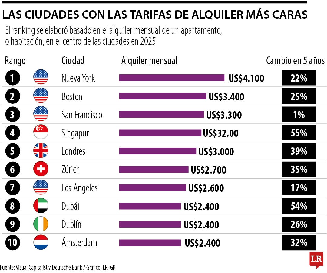 Alquileres en el mundo
