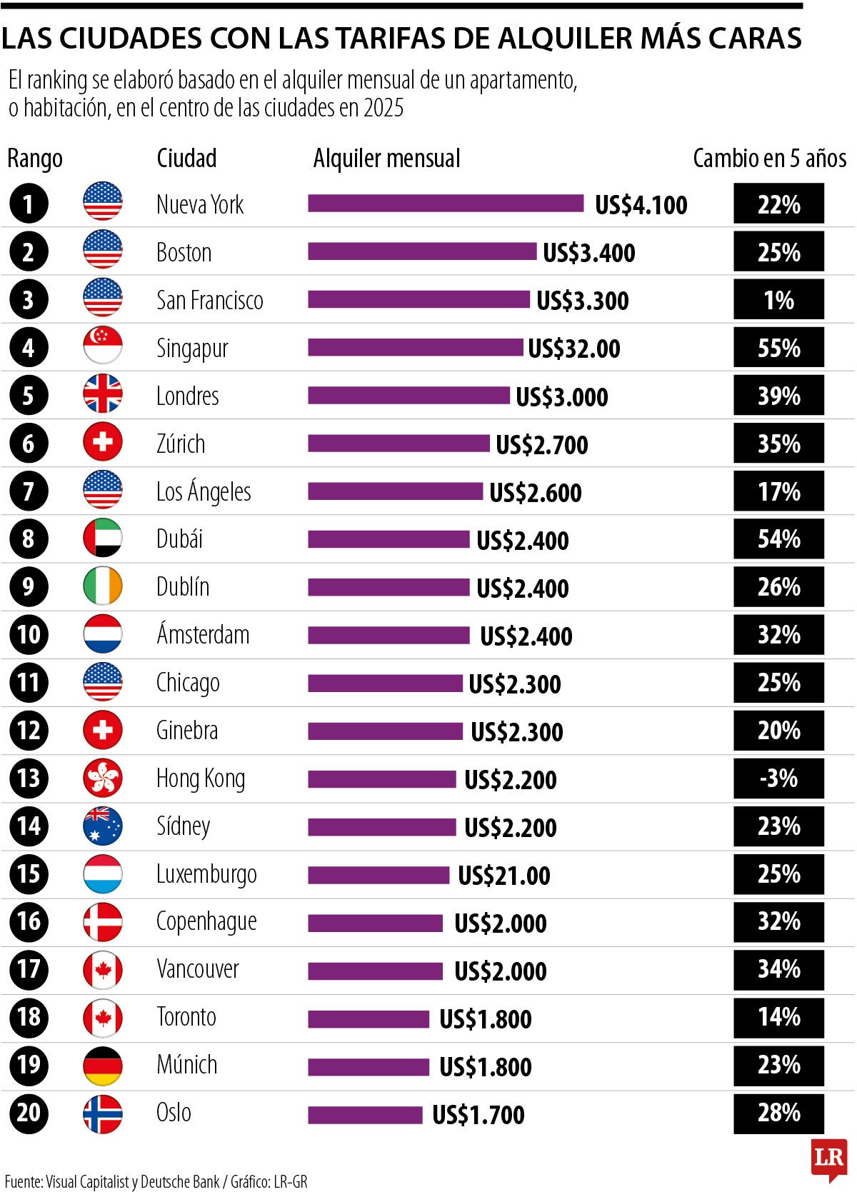 Alquileres en el mundo 