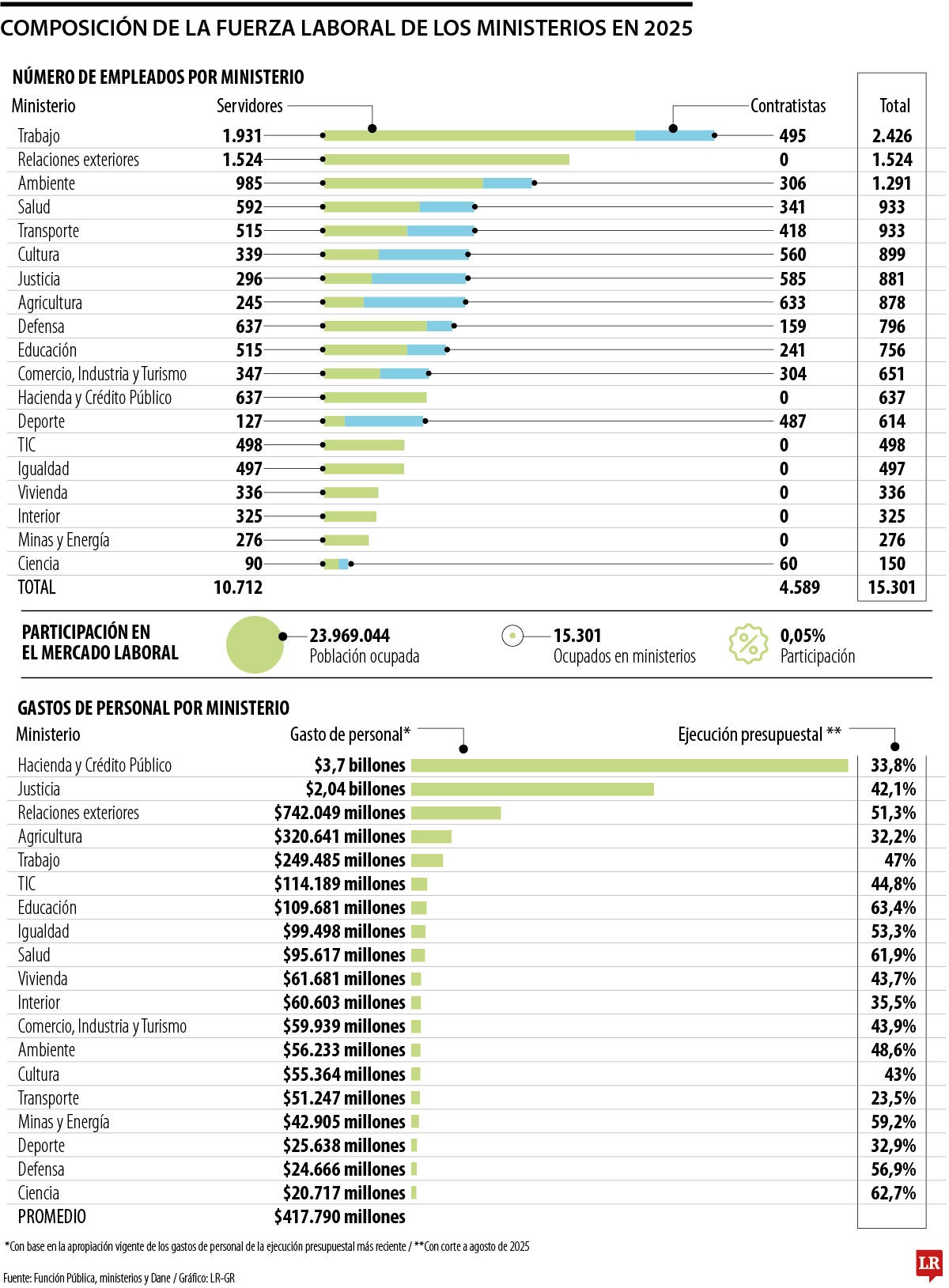 Tamaño de los ministerios del gobierno Petro