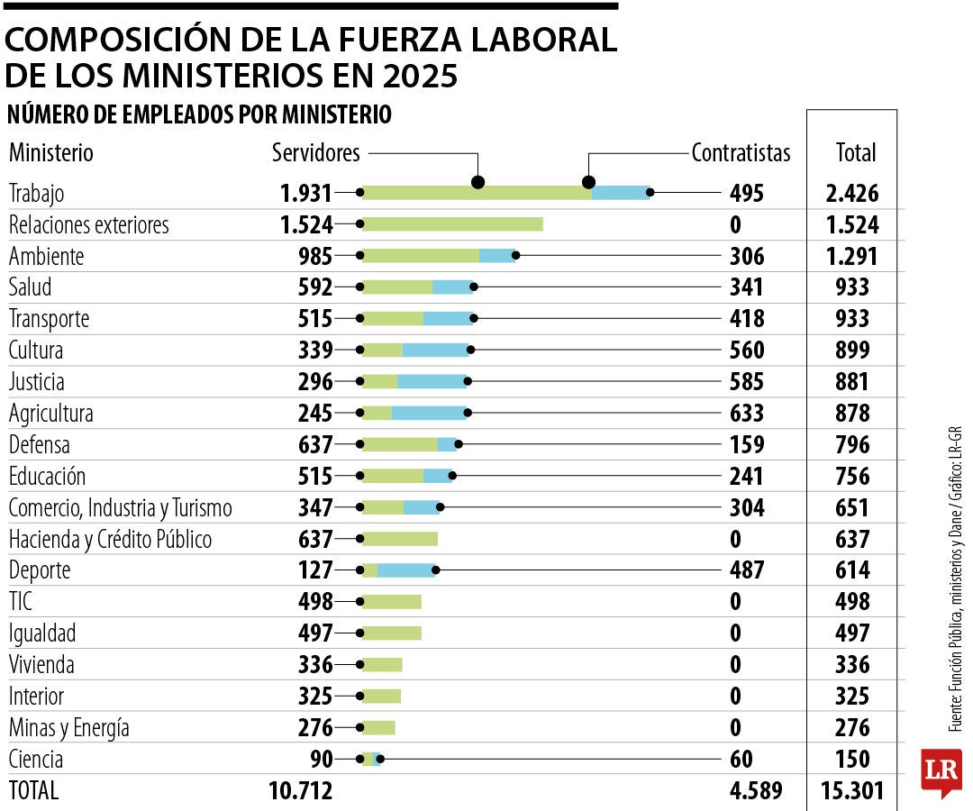 Tamaño de los ministerios del gobierno Petro