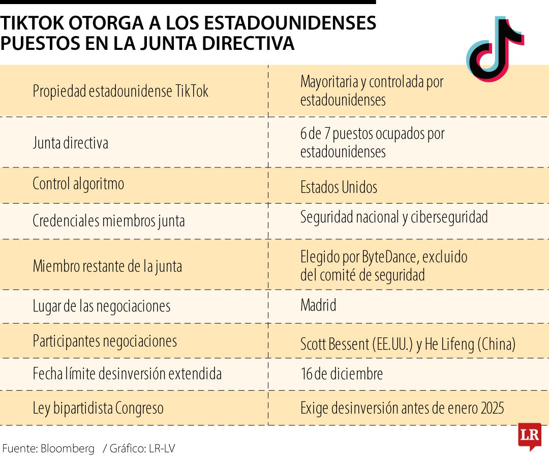 EE.UU. se queda con más puestos en la Junta Directiva de TikTok EE.UU. se queda con más puestos en la Junta Directiva de TikTok