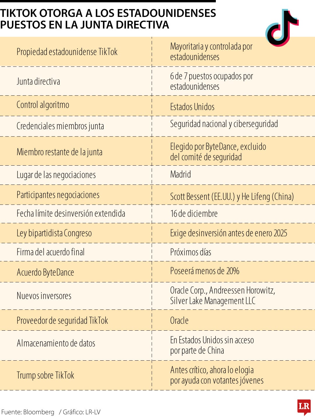 EE.UU. se queda con más puestos en la Junta Directiva de TikTok
