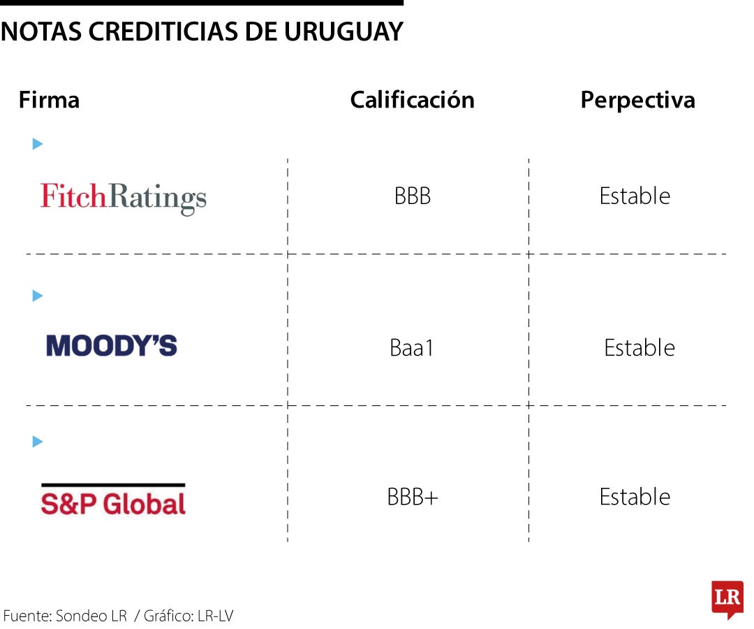 Calificaciones crediticias de Uruguay