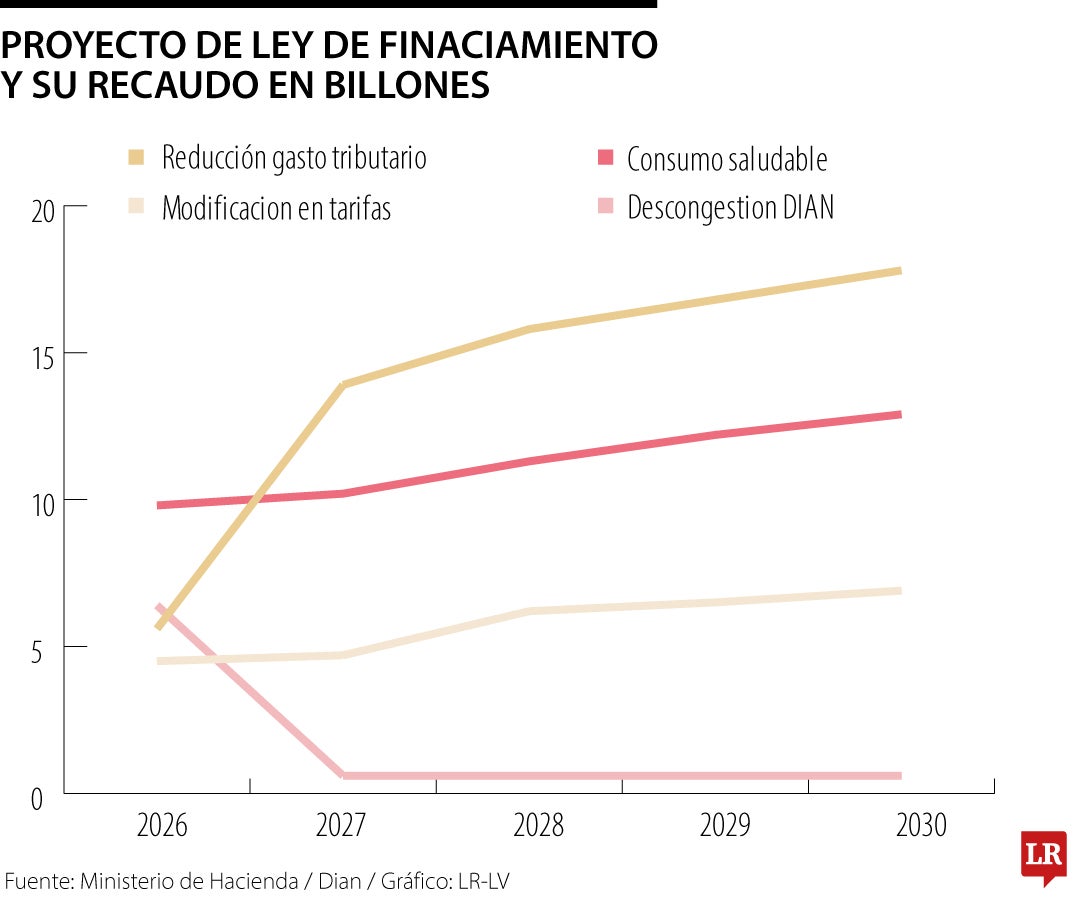Lo que busca la ley de financiamiento en 2026