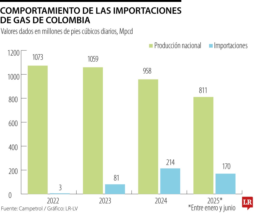 Comportamiento de las importaciones de gas del país
