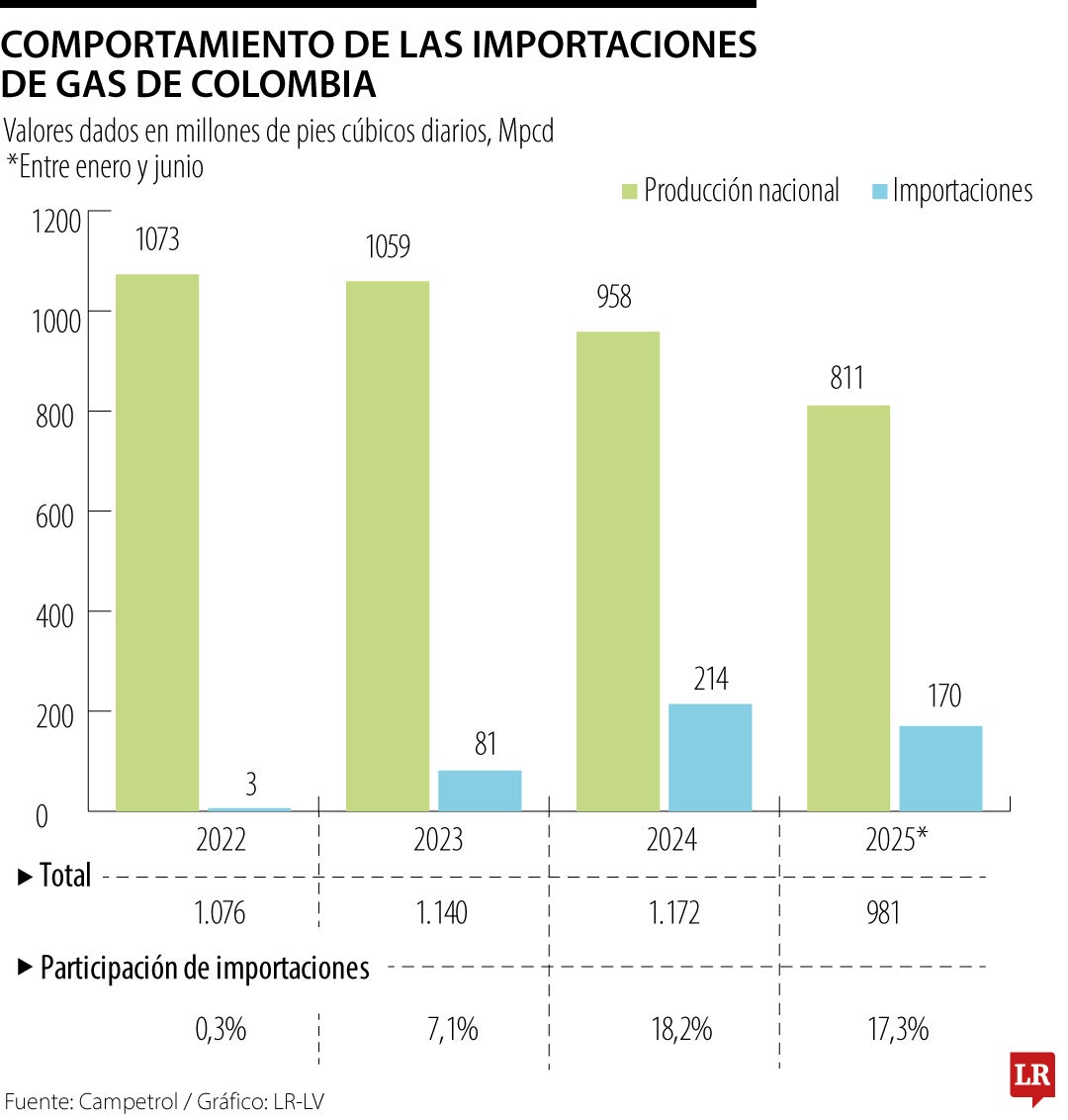 Comportamiento de las importaciones de gas del país