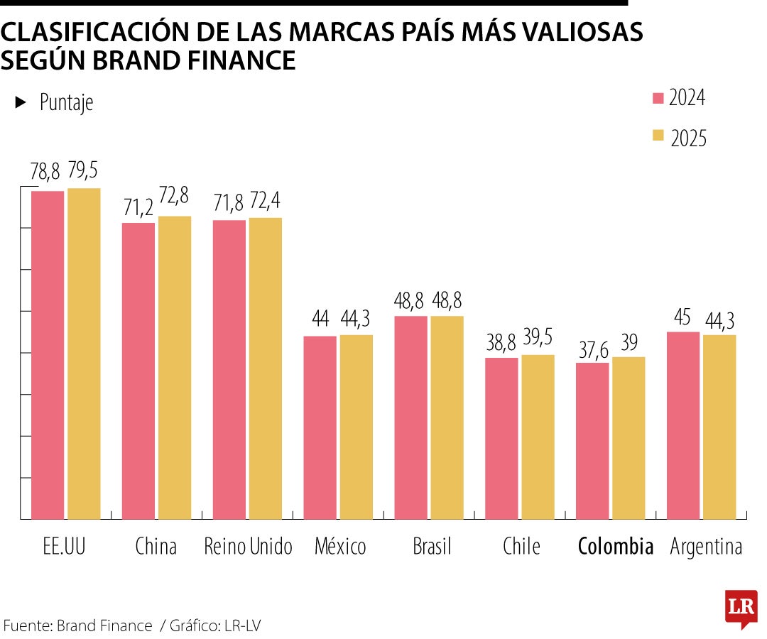 Valor de marca país