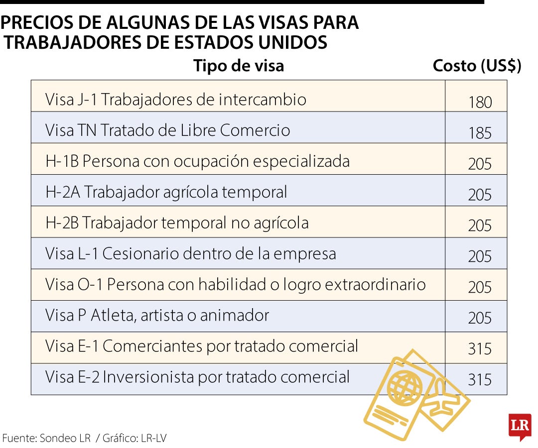 Precios de los visados de Estados Unidos
