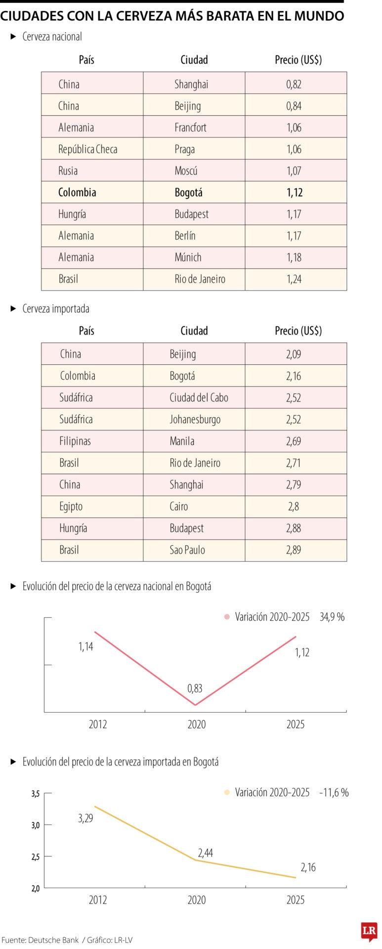 Valor de las cervezas más baratas