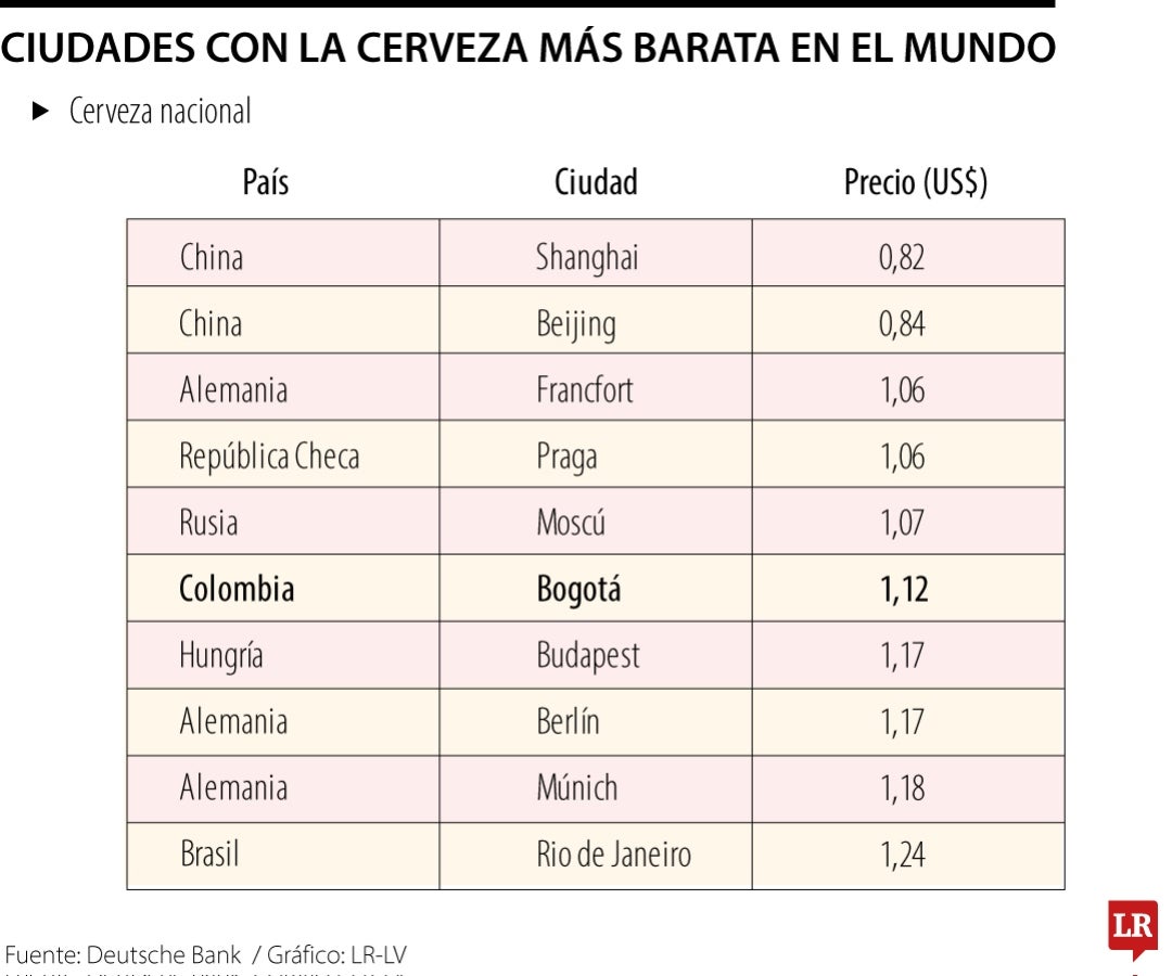 Valor de las cerveza por ciudades
