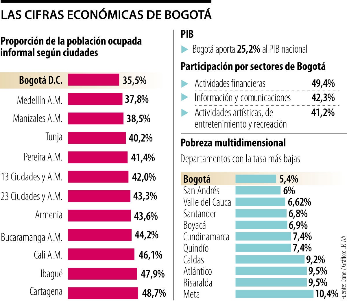 Formalización y menor pobreza son los indicadores que lidera la capital