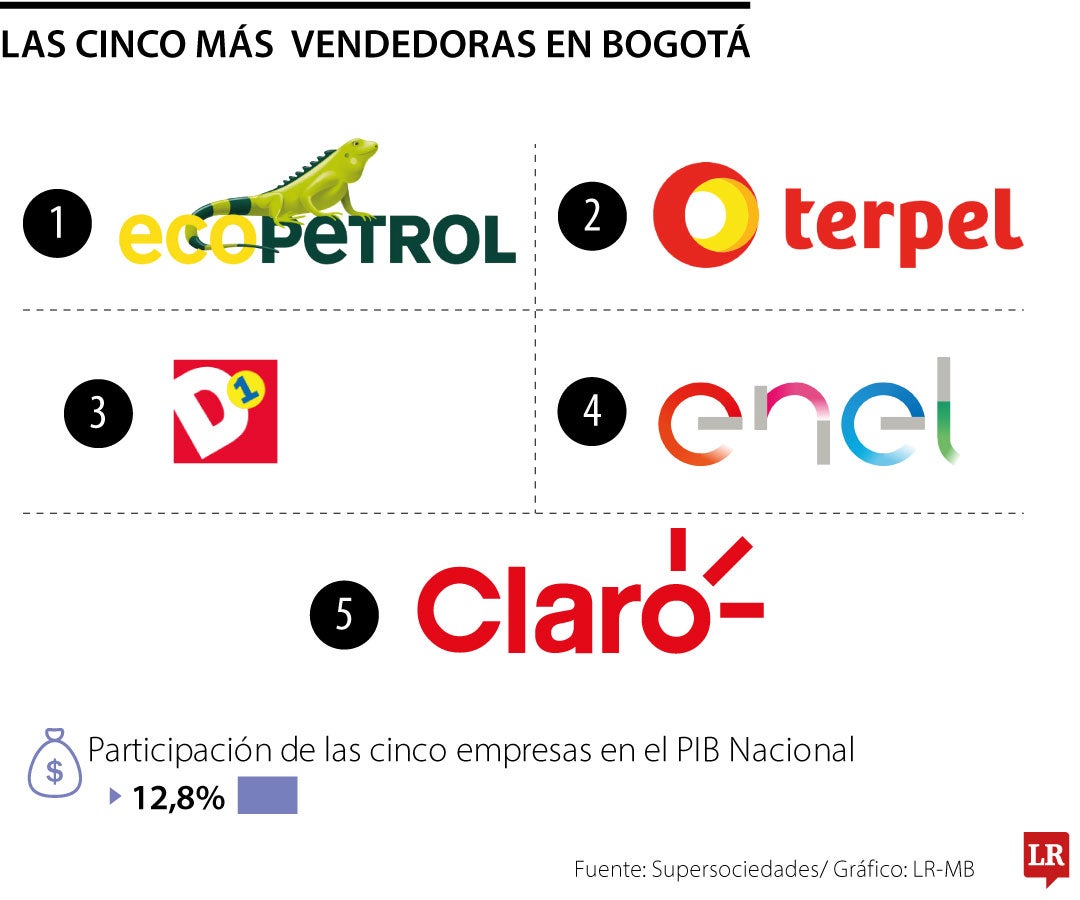 Las grandes de Bogotá ponen 33% del PIB