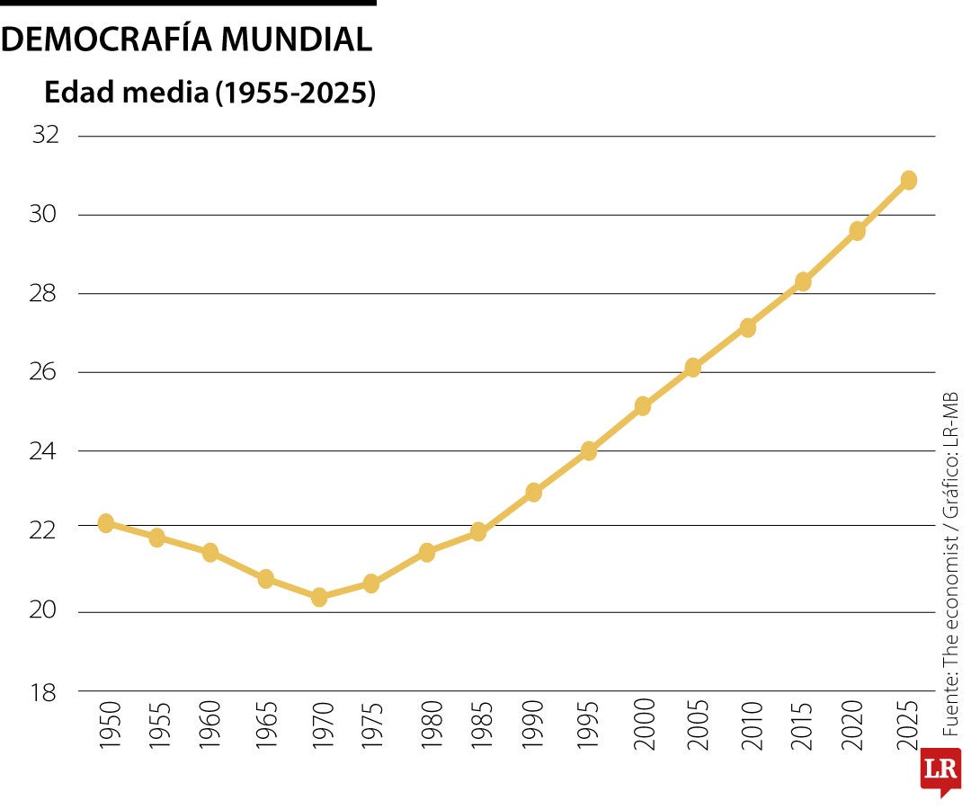 Tasa de fecundidad en el mundo cae 2%, más acelerado de lo previsto por demógrafos