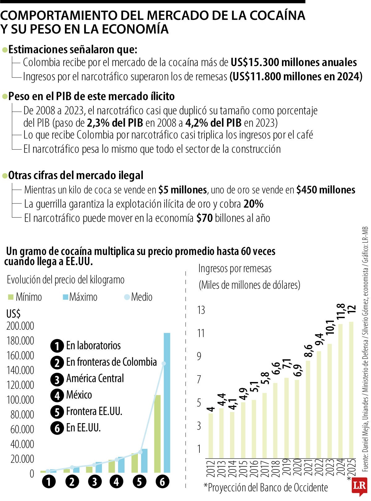El impacto de la cocaína en la economía colomnbiana