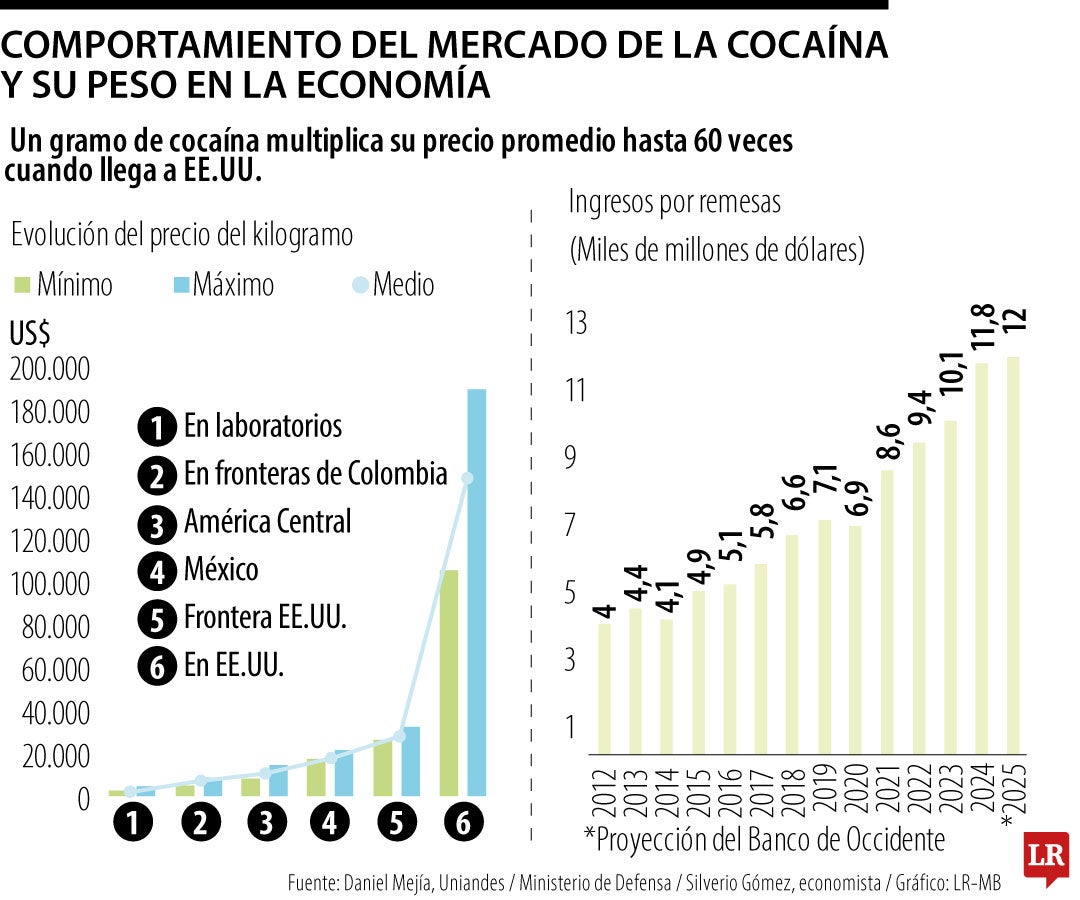 El impacto de la cocaína en la economía colombiana