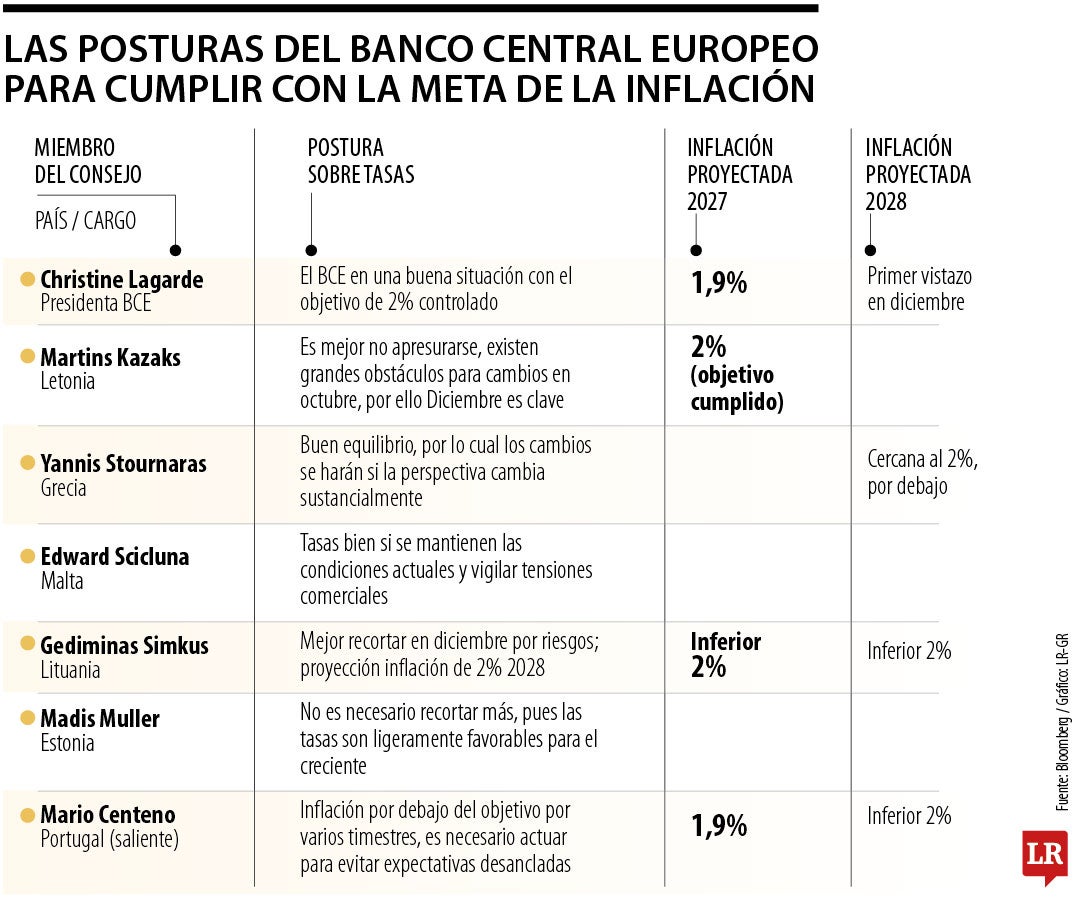 Banco Central Europeo ajusta estrategia para llegar a meta de la inflación