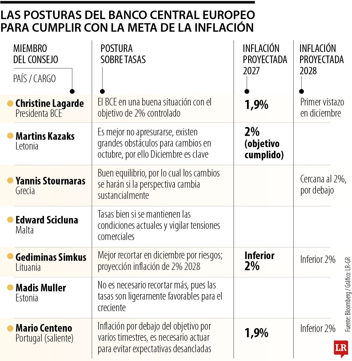Banco Central Europeo ajusta estrategia para llegar a meta de la inflación