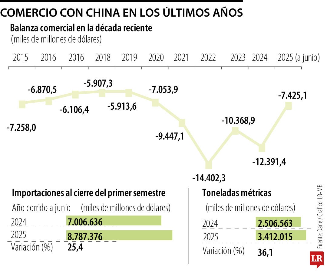 Así ha incrementado el comercio chino en el país