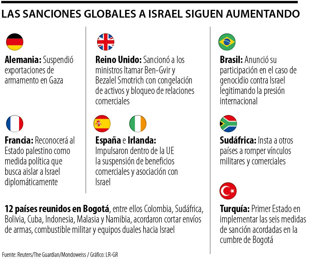 Sanciones a Israel