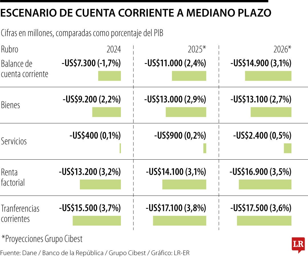 Sector minero-energético será clave en el desempeño.