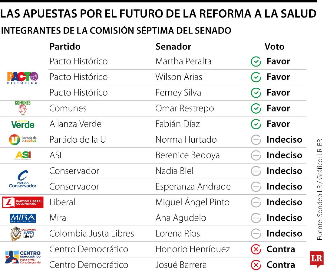 Intenciones de voto en la Comisión Séptima sobre la reforma a la salud