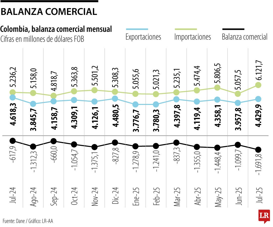 China sigue siendo el país con el que se presenta mayor déficit en la balanza.