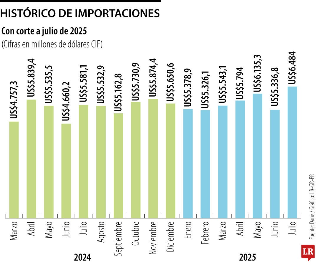 Parte del gas natural sigue siendo importado desde EE.UU. y Trinidad y Tobago.