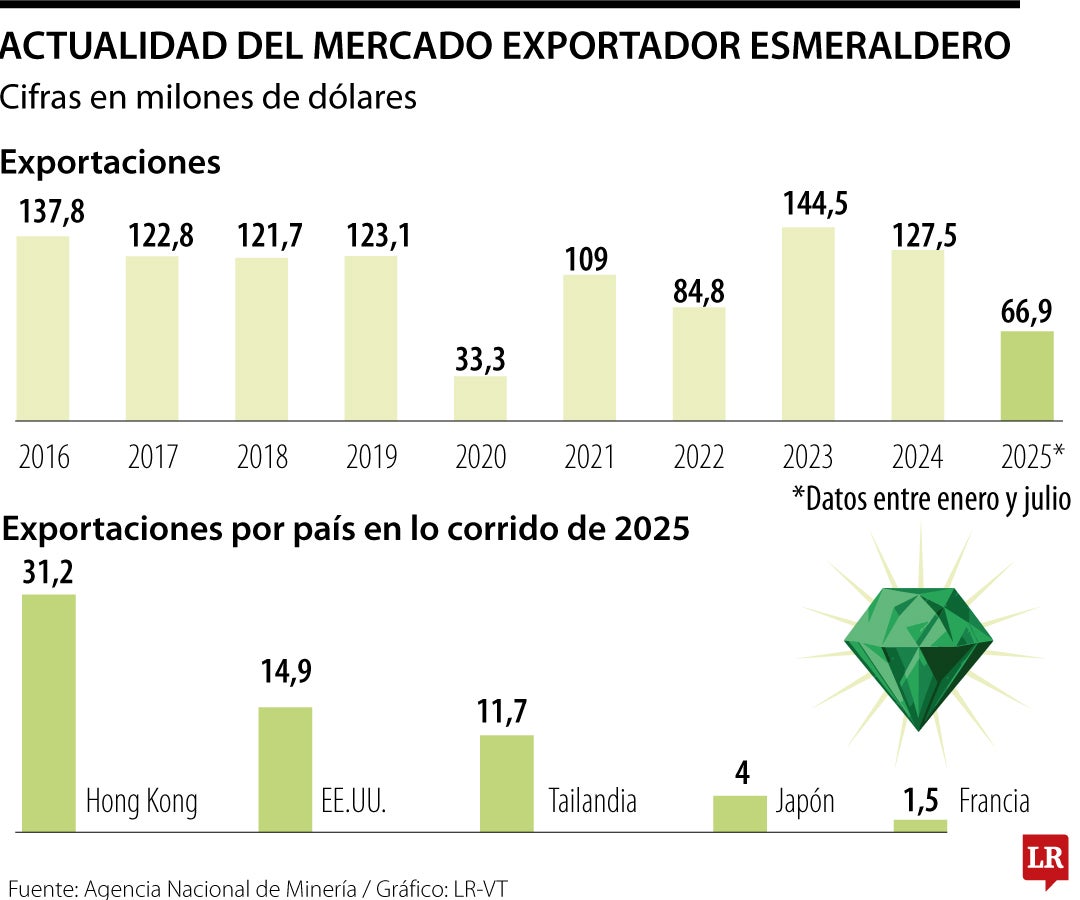 Comportamiento de las exportaciones de esmeralda