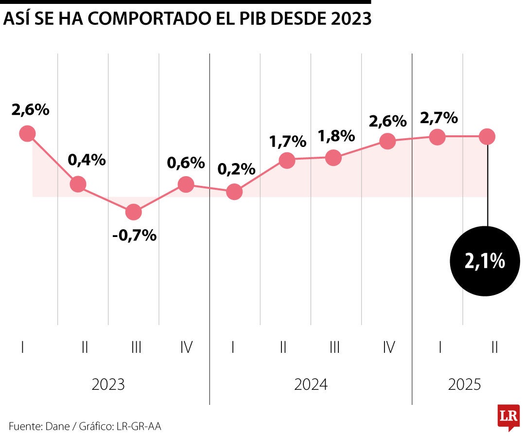 Así se ha comportado el PIB desde 2023